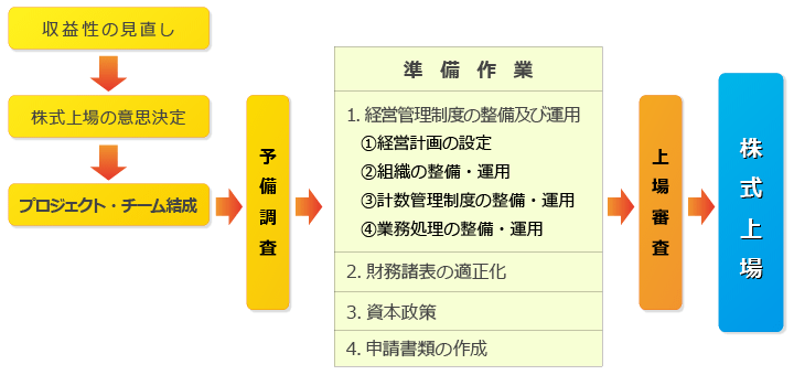 株式上場のステップとコンサルティング