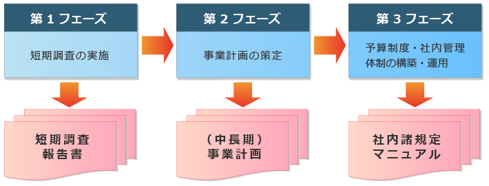 株式上場のステップとコンサルティング